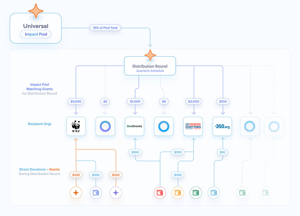 [GCP-013] Seed Universal Impact Pools - 📜 Proposals - Gitcoin Governance
