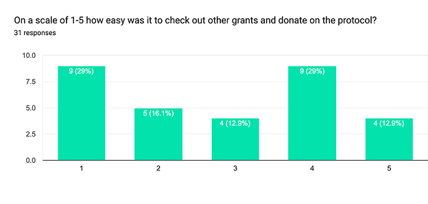 Forms response chart. Question title: On a scale of 1-5 how easy was it to check out other grants and donate on the protocol?. Number of responses: 31 responses.