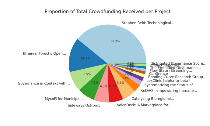 crowdfunding_pie_chart_truncated