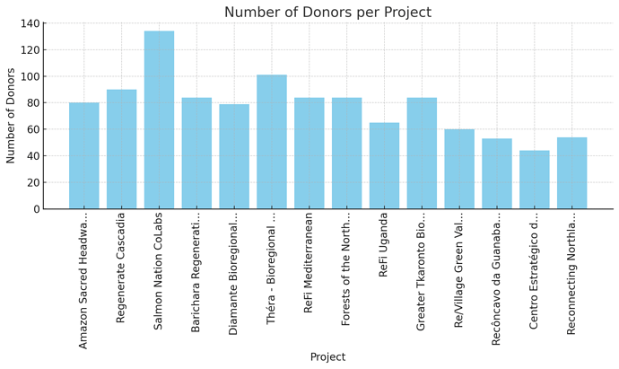 Number of Donors per Project