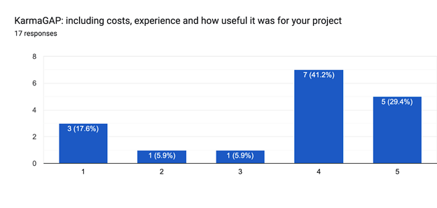 Forms response chart. Question title: KarmaGAP: including costs, experience and how useful it was for your project. Number of responses: 17 responses.