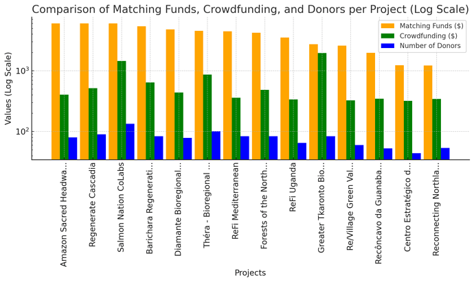 Comparison of Matching Funds, Crowdfunding, and Donors per Project (Log Scale)