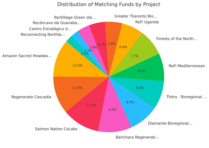 Distribution of Matching Funds by Project