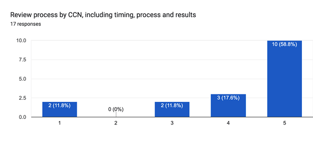 Forms response chart. Question title: Review process by CCN, including timing, process and results. Number of responses: 17 responses.