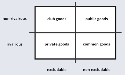 Private, Club, Common and Public Goods Chart