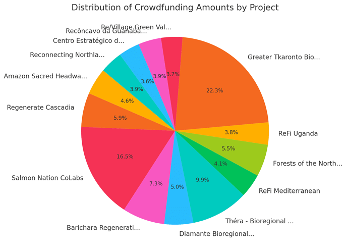 Distribution of Crowdfunding Amounts by Project