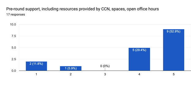 Forms response chart. Question title: Pre-round support, including resources provided by CCN, spaces, open office hours. Number of responses: 17 responses.