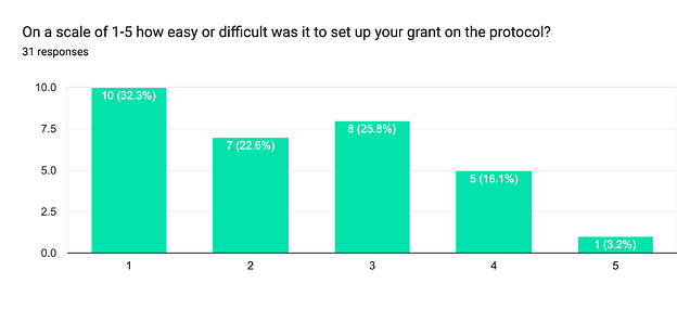 Forms response chart. Question title: On a scale of 1-5 how easy or difficult was it to set up your grant on the protocol? . Number of responses: 31 responses.