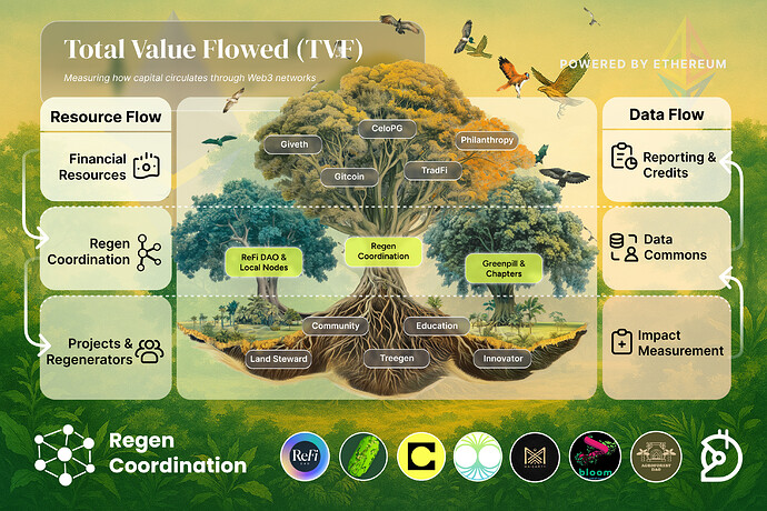 Regen Coordination Total Value Flowed (TVF)