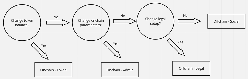 [Discussion] Addressing immediate gaps in DAO governance