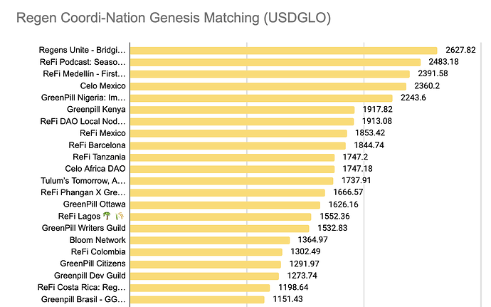 Regen Coordi-Nation GG21 Matching Results