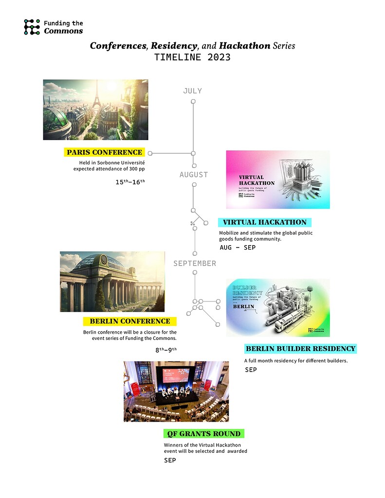 Hypercerts: A new primitive for public goods funding