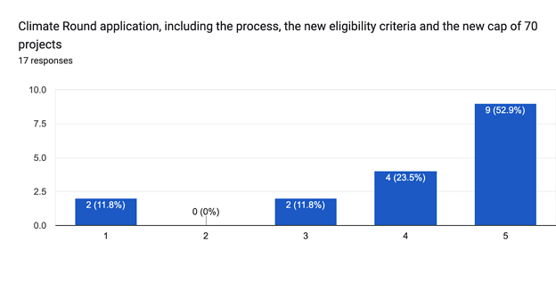 Forms response chart. Question title: Climate Round application, including the process, the new eligibility criteria and the new cap of 70 projects. Number of responses: 17 responses.