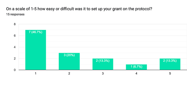 Forms response chart. Question title: On a scale of 1-5 how easy or difficult was it to set up your grant on the protocol? . Number of responses: 15 responses.