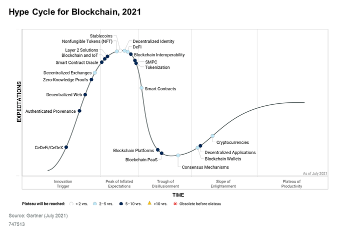 Downloadable_graphic_Hype_Cycle_for_Blockchain_2021-1