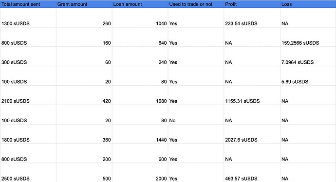 P&L Earned by Traders in the Market