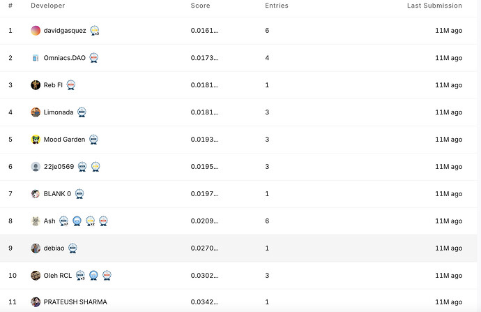Leaderboard of all Participants in the Predictive Funding Challenge