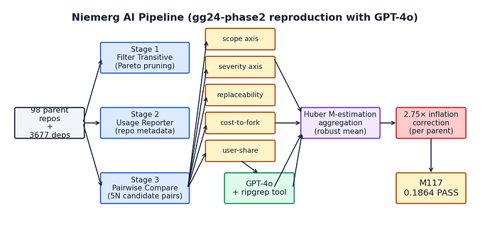 Figure 2. The Niemerg five axis AI juror pipeline. The LLM, gpt-4o in our reproduction and gpt-4.1-mini in the original, scores each pair on five axes. The five log ratios are aggregated through a Huber M estimator with a 2.75 inflation correction.