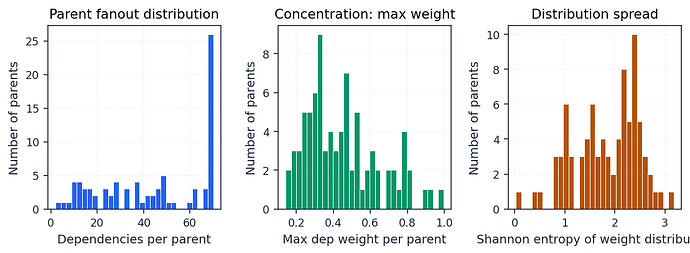 Figure 5. Three diagnostics of the capstone weight vector. Parent fanout (left), per parent maximum weight (centre), per parent Shannon entropy (right).