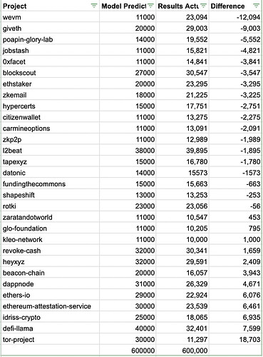 GG23 Mature Builders Retro Round, Winning Model Estimates vs Actual Results for