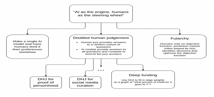 Paths for Using AI in Governance