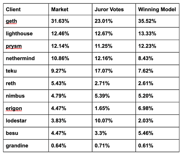 Division b/w Ethereum Clients using 3 lists