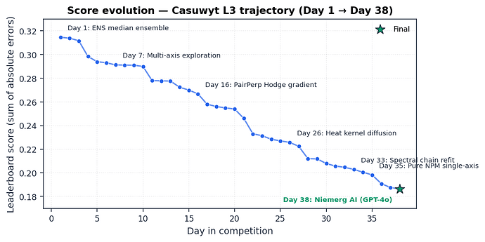 Figure 1. Validation trajectory for the externally motivated model variants. Each annotated inflection point corresponds to the arrival of a new feature prior with a geometrically independent direction.