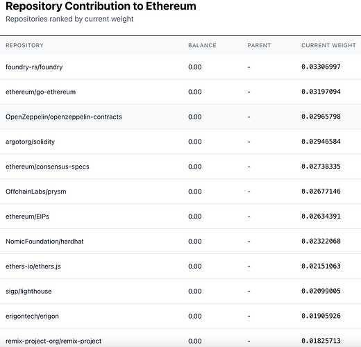Weights Between Repos