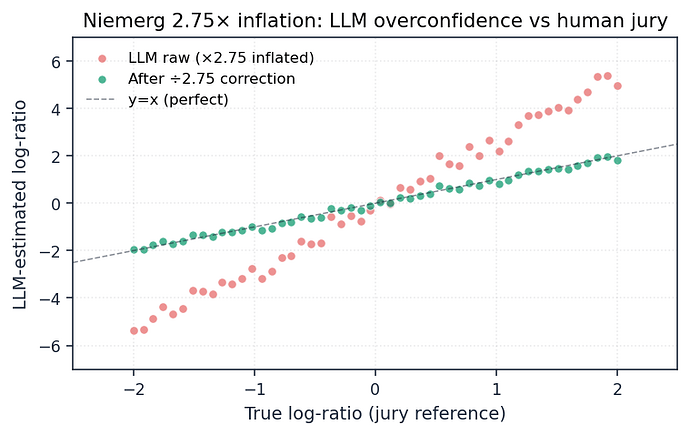 Figure 4. LLM log ratios are inflated by approximately 2.75 times relative to a held out human jury reference. Niemerg derived this calibration constant from Optimism Retro Funding rounds 4 and 5. Our sensitivity scan at 2.50, 2.75, 3.00 produced minimal leaderboard variation; the constant controls magnitude not direction.
