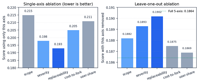 Figure 6. Per axis ablation of the five Niemerg evaluation axes. Replaceability is strongest (0.193 alone, most costly to remove); user share is weakest (0.211 alone, least costly to remove).