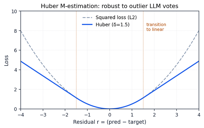 Figure 3. Huber loss versus squared loss. The Huber loss is quadratic for residuals within delta and linear outside, bounding the influence of LLM outliers in the +/- 6 range that would otherwise dominate a squared loss aggregation.